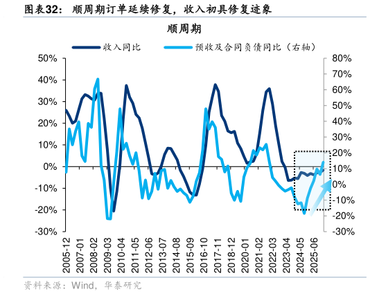 谁能回答顺周期订单延续修复，收入初具修复迹象