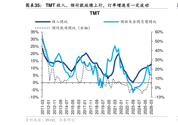 怎样理解TMT 收入、预付款延续上行，订单增速有一定波动