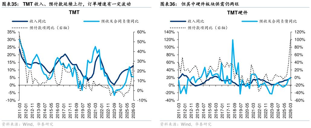 你知道但其中硬件板块供需仍两旺