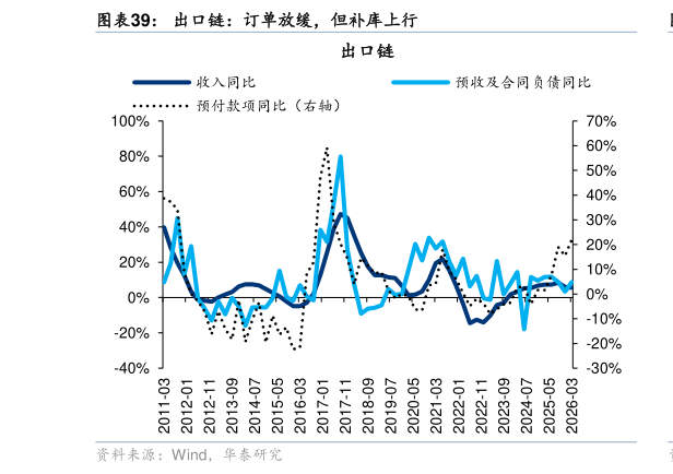 咨询大家出口链：订单放缓，但补库上行