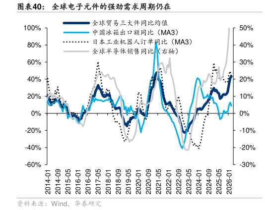 想关注一下全球电子元件的强劲需求周期仍在