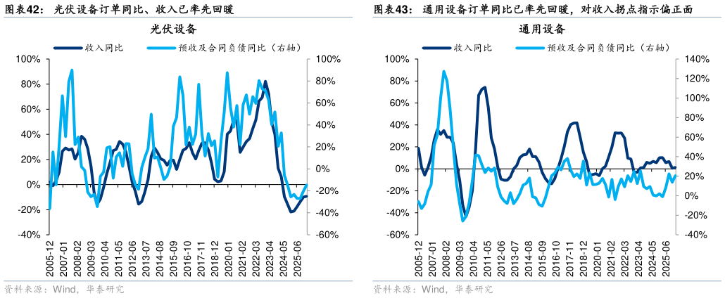 如何了解光伏设备订单同比、收入已率先回暖通用设备订单同比已率先回暖，对收入拐点指示偏正面