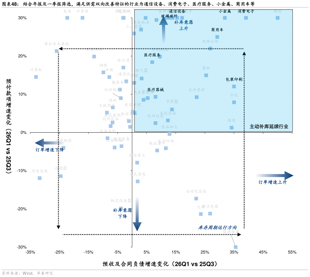 想关注一下结合年报及一季报筛选，满足供需双向改善特征的行业为通信设备、消费电子、医疗服务、小金属、商用车等 