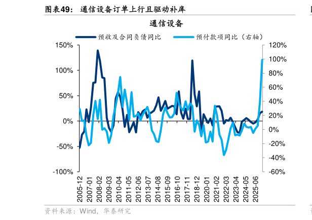 咨询大家通信设备订单上行且驱动补库