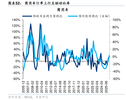 咨询大家商用车订单上行且驱动补库