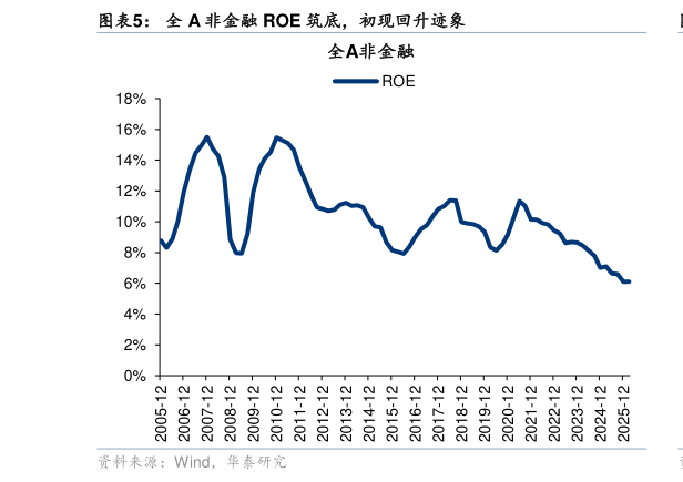 咨询下各位全 A 非金融 ROE 筑底，初现回升迹象