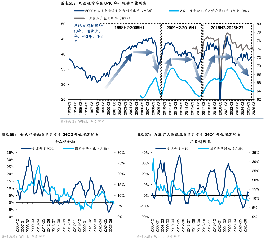 如何看待A 股通常存在 8-10 年一轮的产能周期 全 A 非金融资本开支于 24Q2 开始增速转负