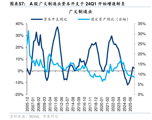 如何才能A 股广义制造业资本开支于 24Q1 开始增速转负