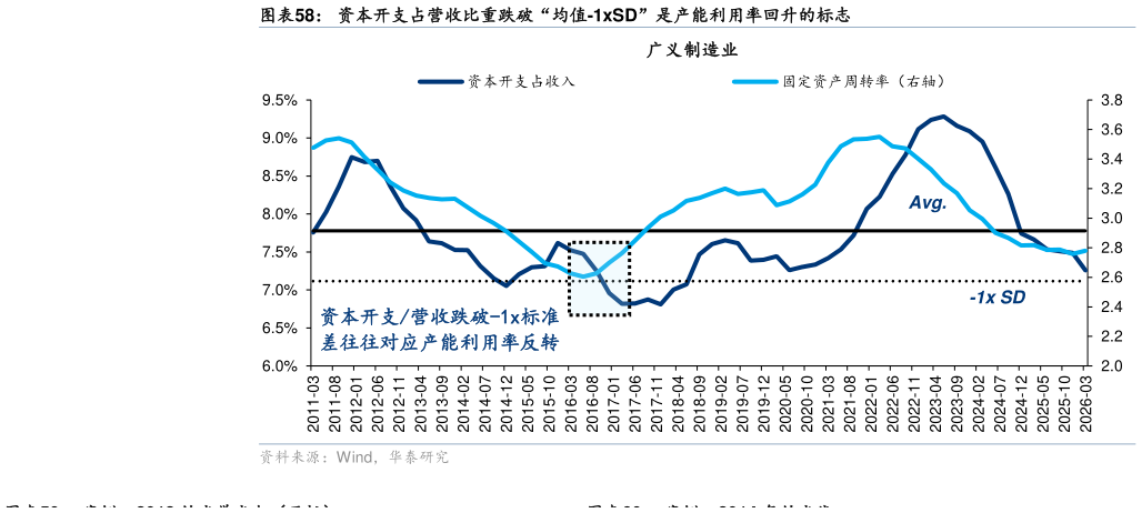 想问下各位网友资本开支占营收比重跌破“均值-1xSD”是产能利用率回升的标志