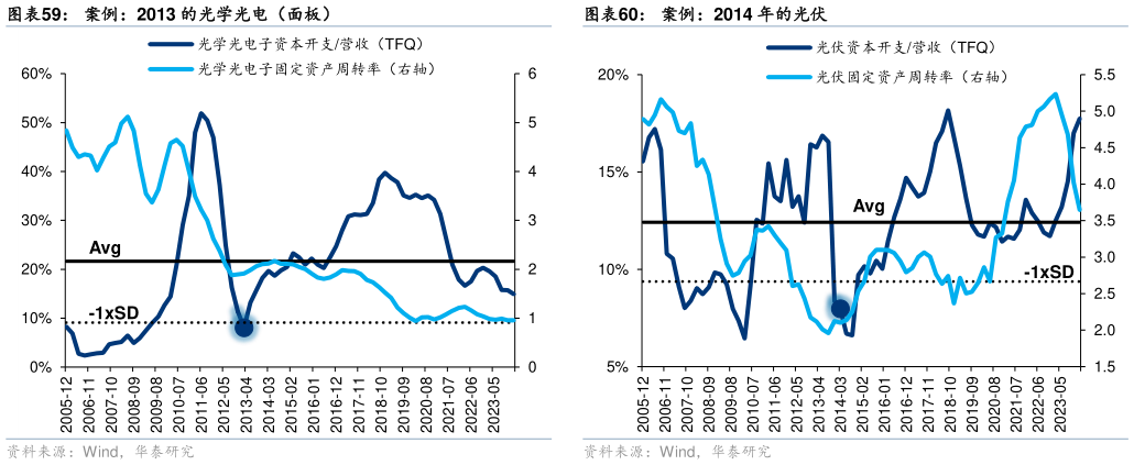 怎样理解案例：2013 的光学光电（面板）案例：2014 年的光伏