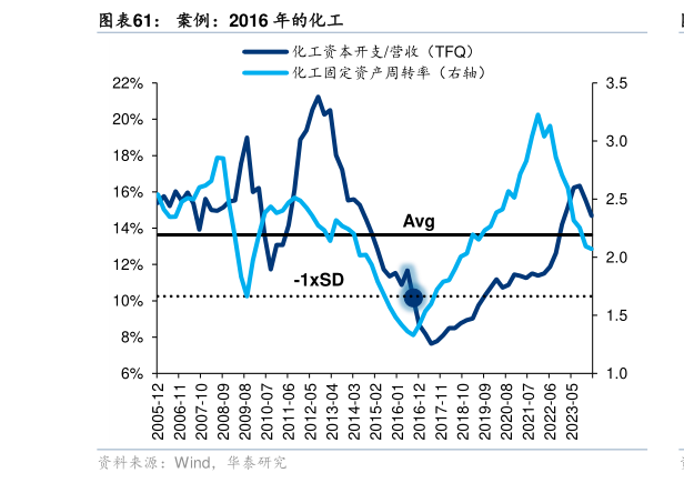 谁知道案例：2016 年的化工