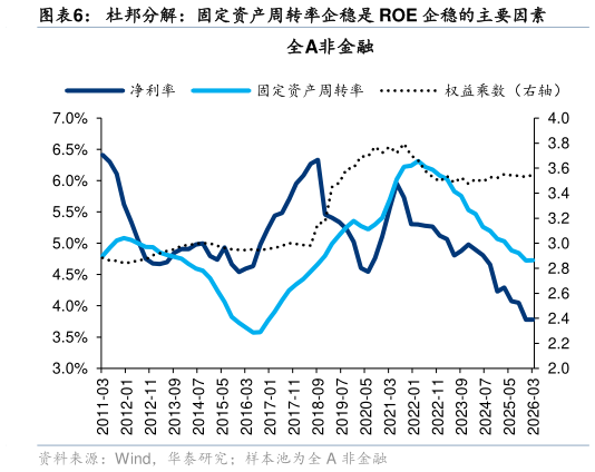 怎样理解杜邦分解：固定资产周转率企稳是 ROE 企稳的主要因素