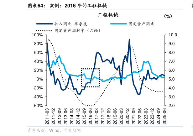 你知道案例：2016 年的工程机械