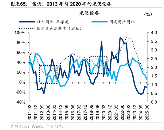 你知道案例：2013 年与 2020 年的光伏设备