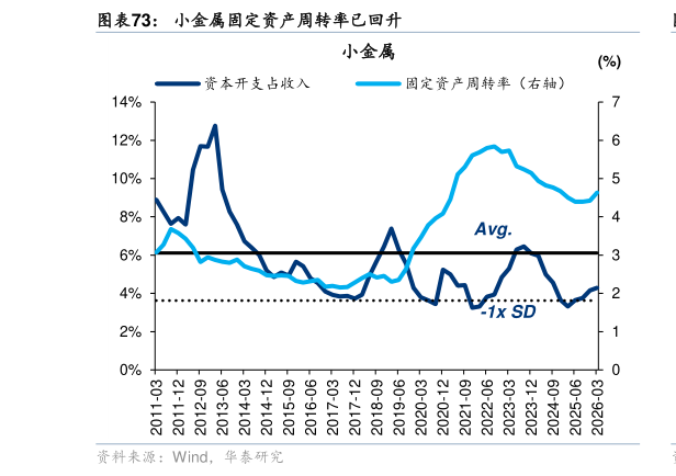 怎样理解小金属固定资产周转率已回升