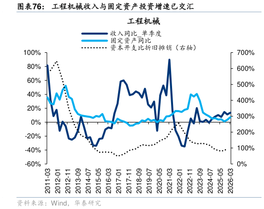 怎样理解工程机械收入与固定资产投资增速已交汇