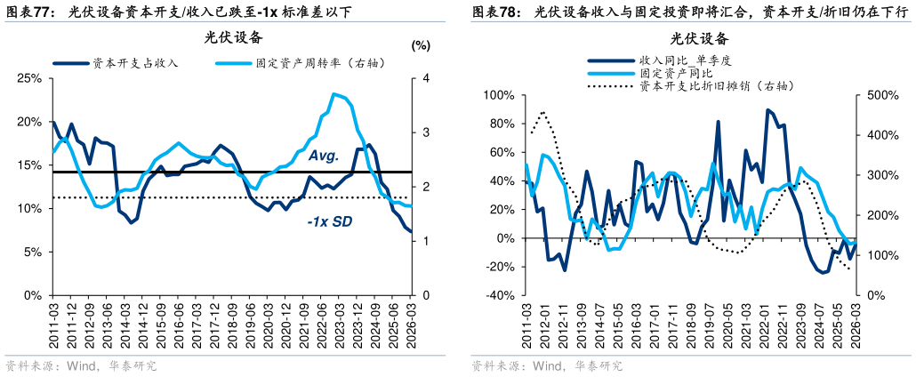 我想了解一下光伏设备资本开支收入已跌至-1x 标准差以下光伏设备收入与固定投资即将汇合，资本开支折旧仍在下行