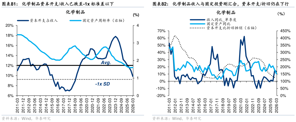 你知道化学制品资本开支收入已跌至-1x 标准差以下 化学制药收入与固定投资即将汇合，资本开支折旧仍在下行 化学制品收入与固定投资刚汇合，资本开支折旧仍在下行