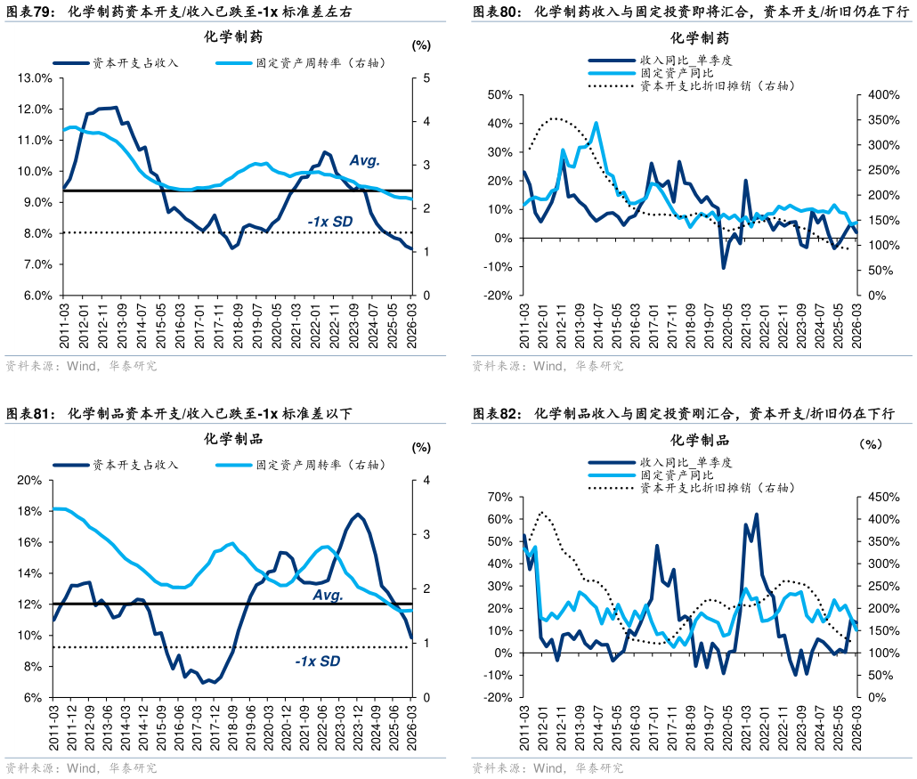 咨询大家化学制药收入与固定投资即将汇合，资本开支折旧仍在下行 化学制品收入与固定投资刚汇合，资本开支折旧仍在下行