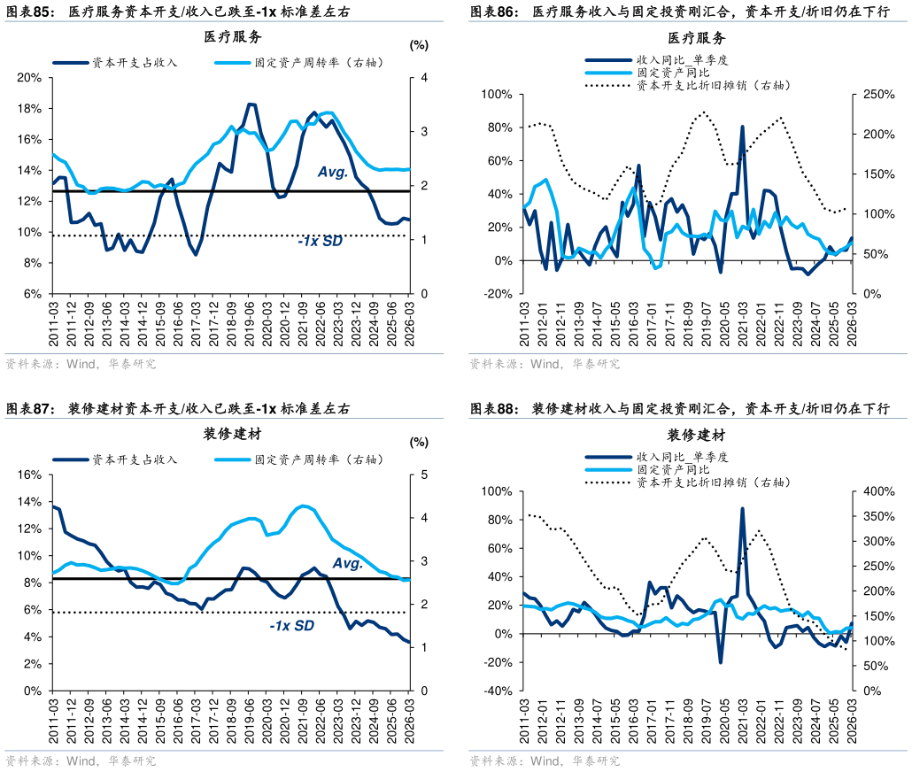 请问一下医疗服务收入与固定投资刚汇合，资本开支折旧仍在下行 装修建材收入与固定投资刚汇合，资本开支折旧仍在下行