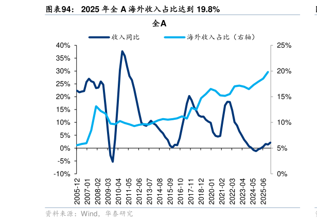 各位网友请教一下2025 年全 A 海外收入占比达到 19.8%