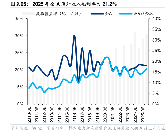 如何了解2025 年全 A 海外收入毛利率为 21.2%