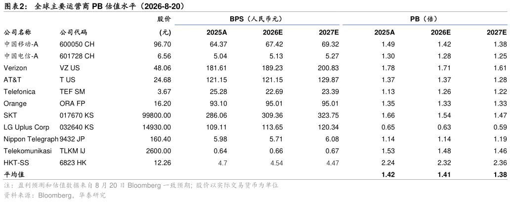 如何了解全球主要运营商 PB 估值水平（2026-8-20）