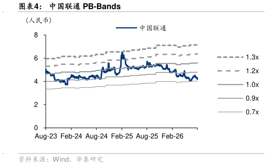 请问一下中国联通 PB-Bands