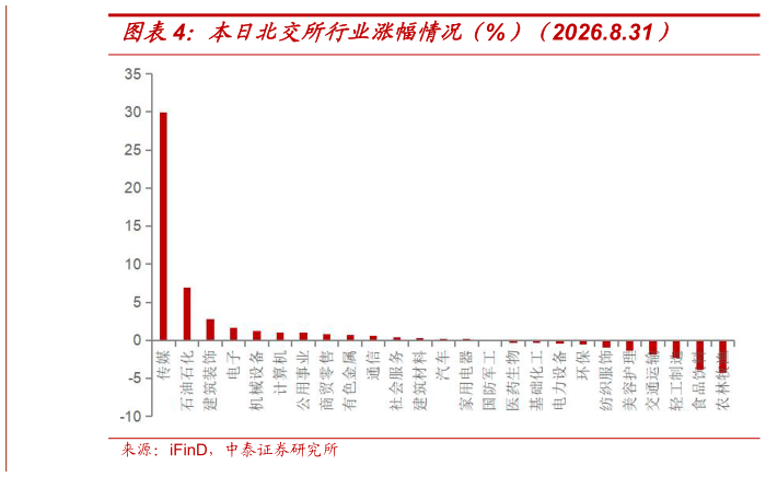 如何了解本日北交所行业涨幅情况（%）（2026.8.31）