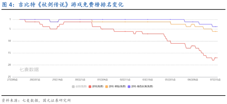 如何了解吉比特杖剑传说游戏免费榜排名变化?