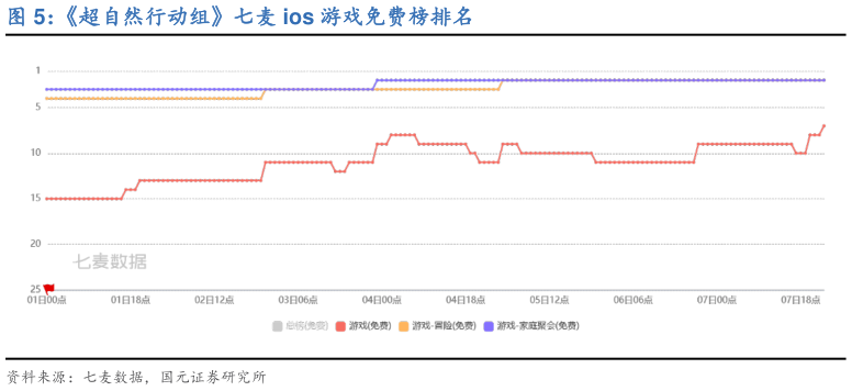你知道超自然行动组七麦 ios 游戏免费榜排名?