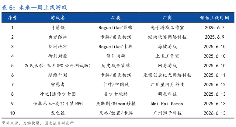 如何了解未来一周上线游戏?