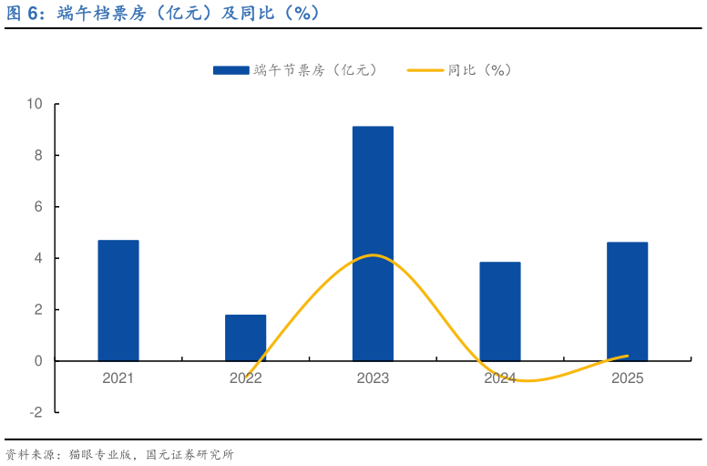 怎样理解端午档票房(亿元)及同比(%)?