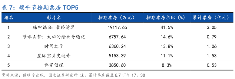 咨询大家端午节档期票房 TOP5?