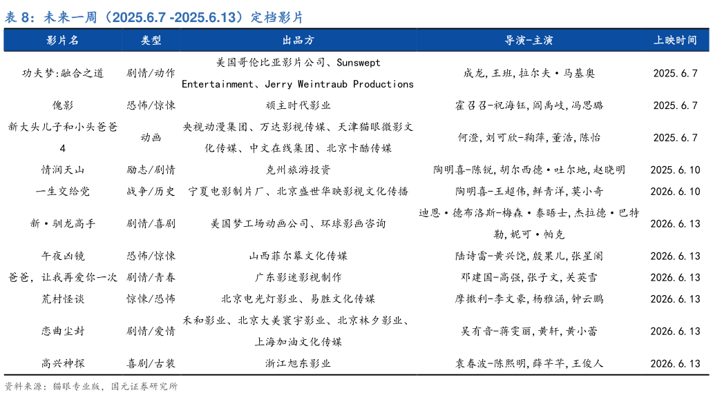 谁知道未来一周(2025.6.7 -2025.6.13)定档影片?