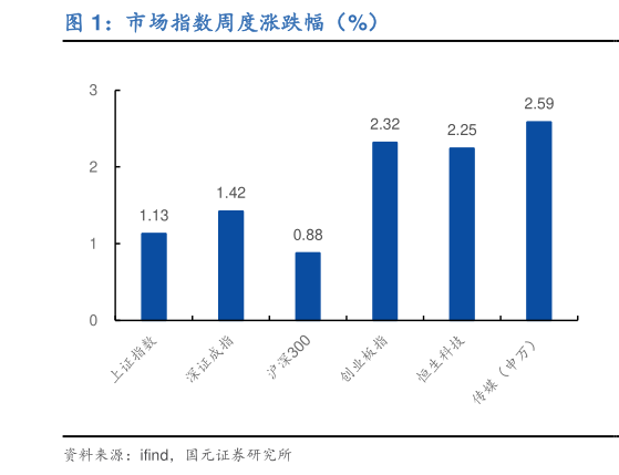 如何看待市场指数周度涨跌幅(%)?