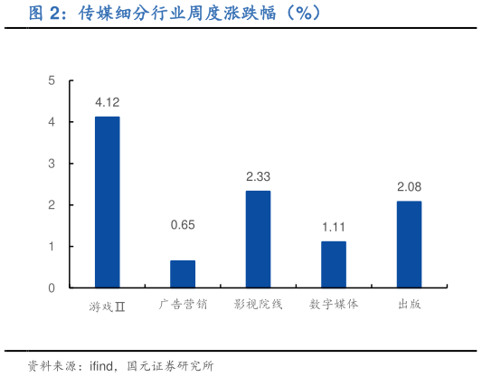 一起讨论下传媒细分行业周度涨跌幅(%)?