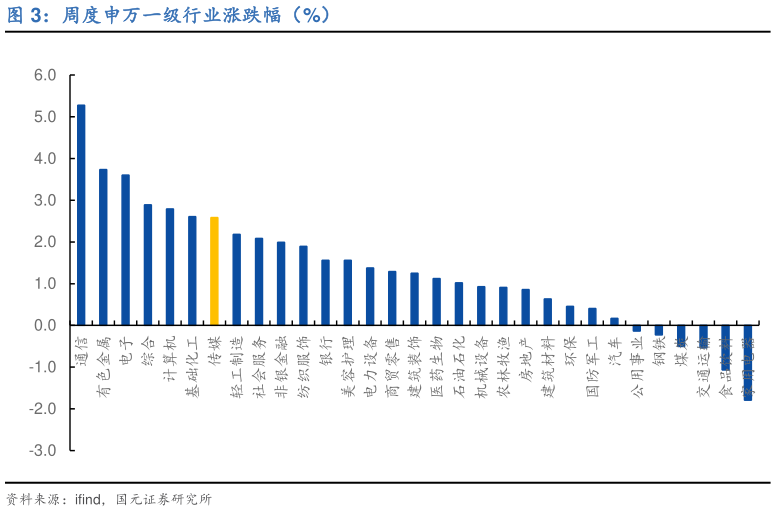 谁能回答周度申万一级行业涨跌幅(%)?