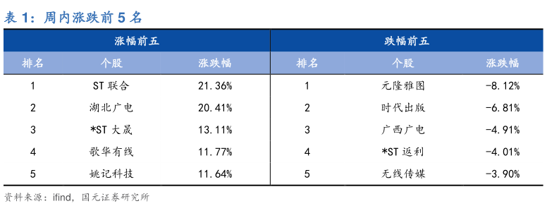 怎样理解周内涨跌前 5 名?