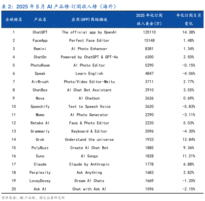 各位网友请教一下2025 年 5 月 AI 产品榜订阅收入榜(海外)?