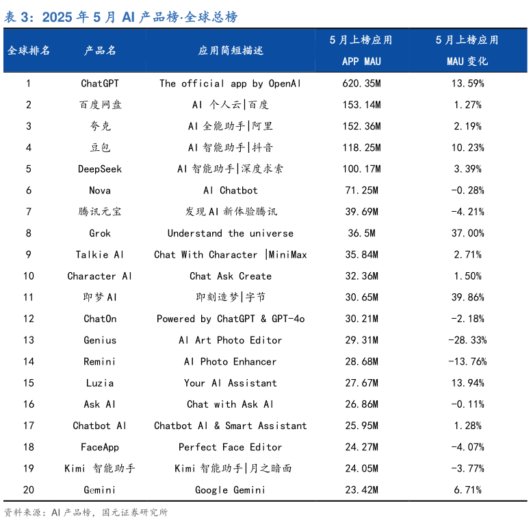 谁知道2025 年 5 月 AI 产品榜全球总榜?