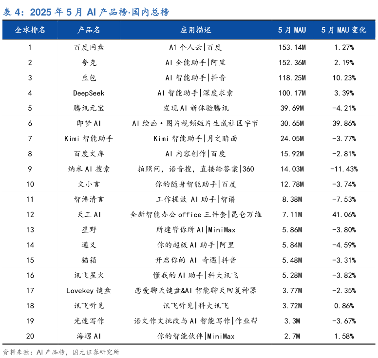 各位网友请教一下2025 年 5 月 AI 产品榜国内总榜?