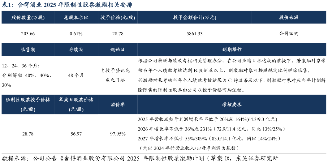 你知道舍得酒业 2025 年限制性股票激励相关安排