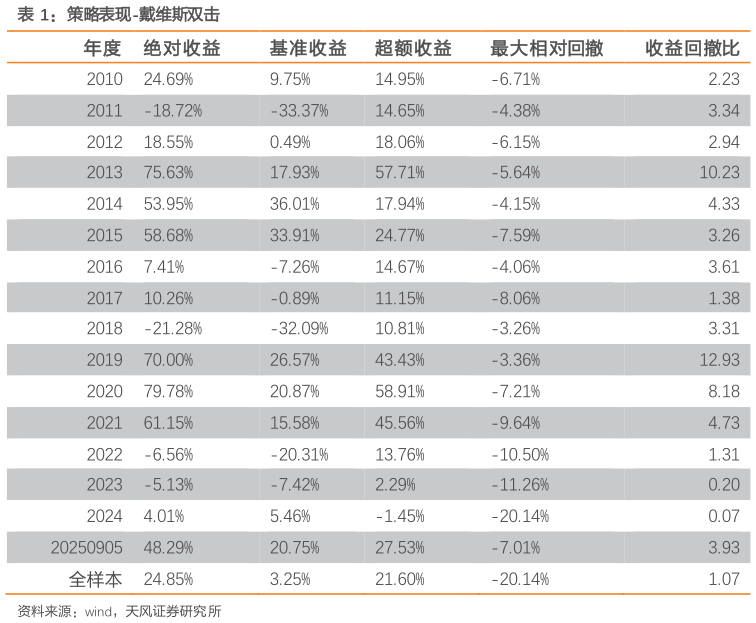 我想了解一下策略表现-戴维斯双击