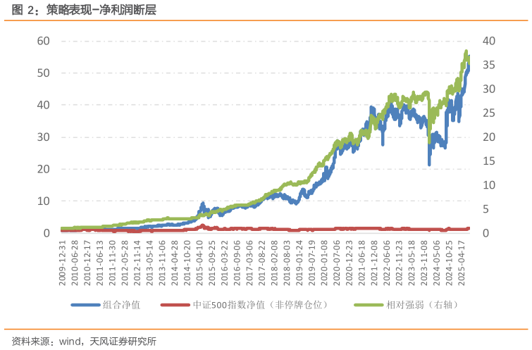 如何才能策略表现-净利润断层
