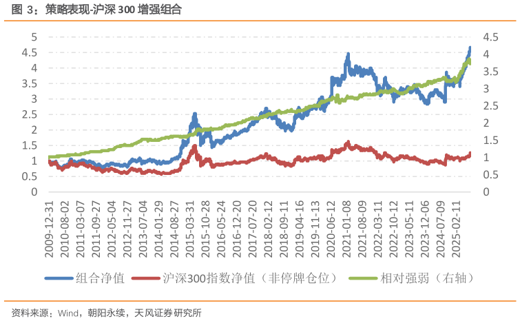 我想了解一下策略表现-沪深 300 增强组合