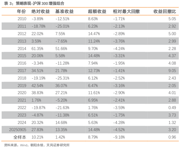 谁知道策略表现-沪深 300 增强组合