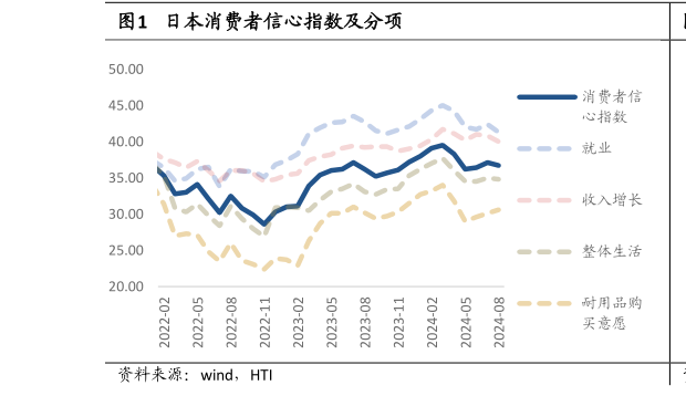 我想了解一下日本消费者信心指数及分项