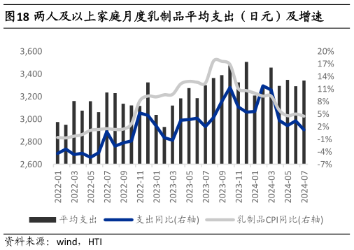 怎样理解两人及以上家庭月度乳制品平均支出（日元）及增速