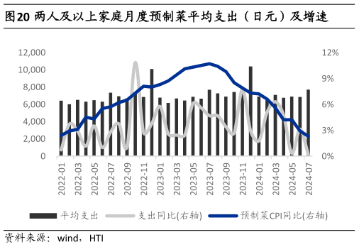 怎样理解两人及以上家庭月度预制菜平均支出（日元）及增速